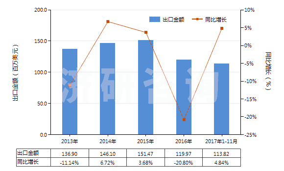 2013-2017年11月中國塑料制卷軸,紆子,筒管及類似品(HS39234000)出口總額及增速統(tǒng)計(jì)